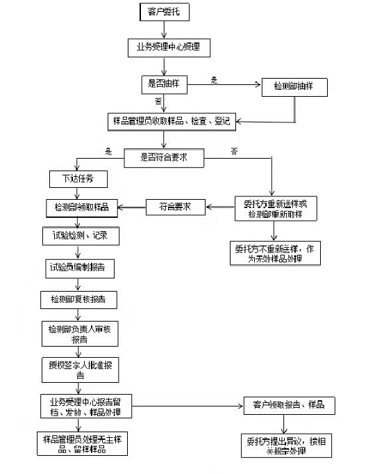 检测流程
